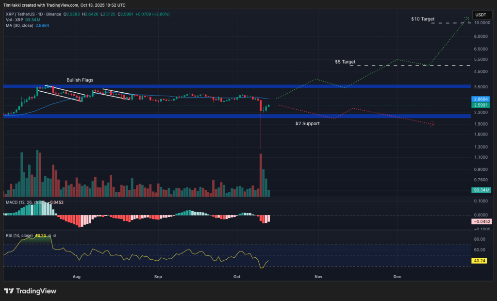 xrp and crypto technical analysis chart