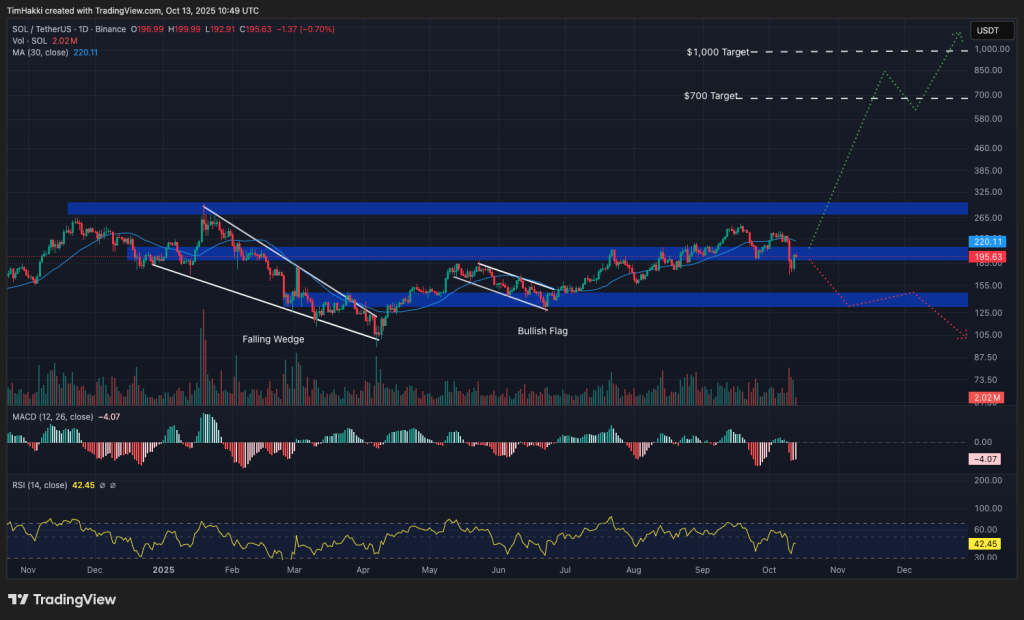 Solana SOL price chart on crypto market