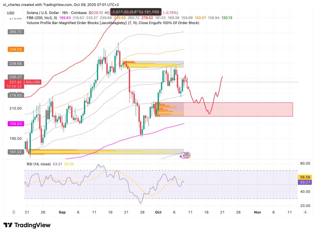 Solana price chart in 16H timeframe