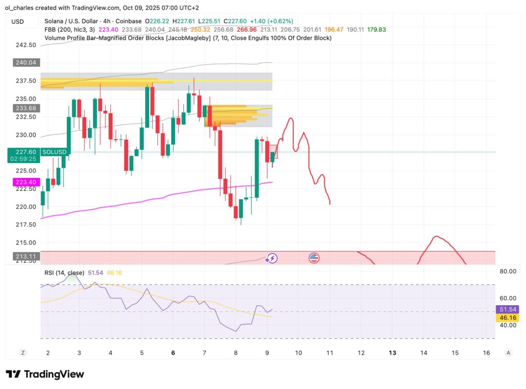 SOL price chart in 4H timeframe