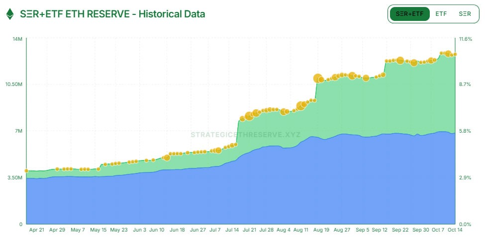 chart showing the amount of ETH Ethereum held by public companies