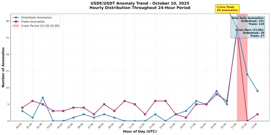 usde usdt chart