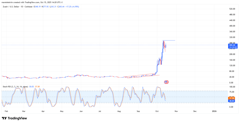 zcash zec chart analysis