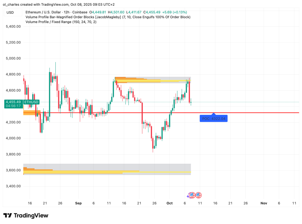 ETH ethereum price chart in 12H timeframe