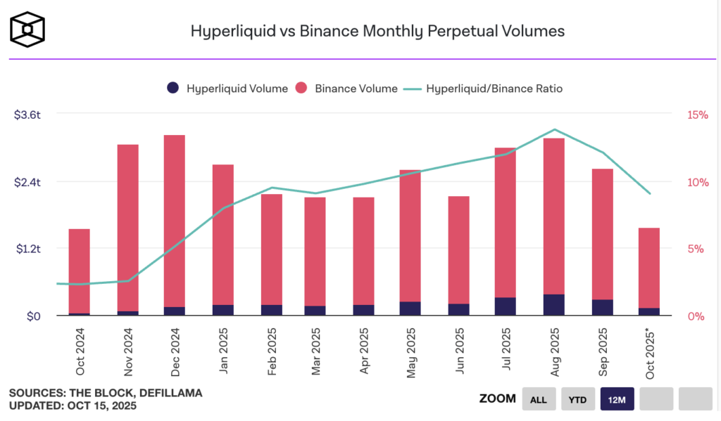 Hyperliquid vs Binance perpetual volume chart