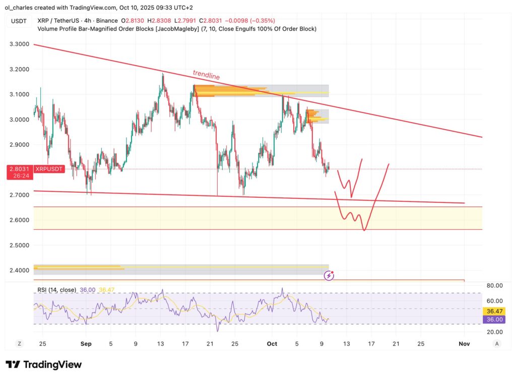 XRP price chart in 4H