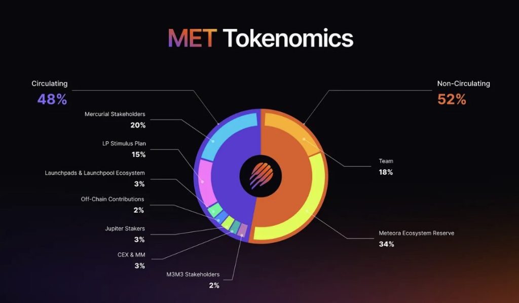 met tokenomics