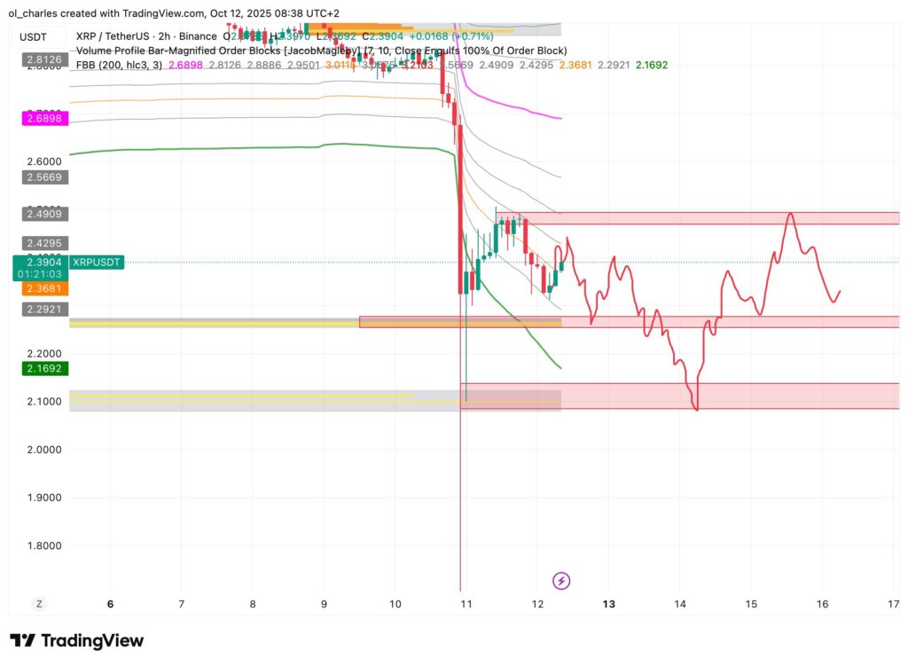 XRP price chart in 2H timeframe