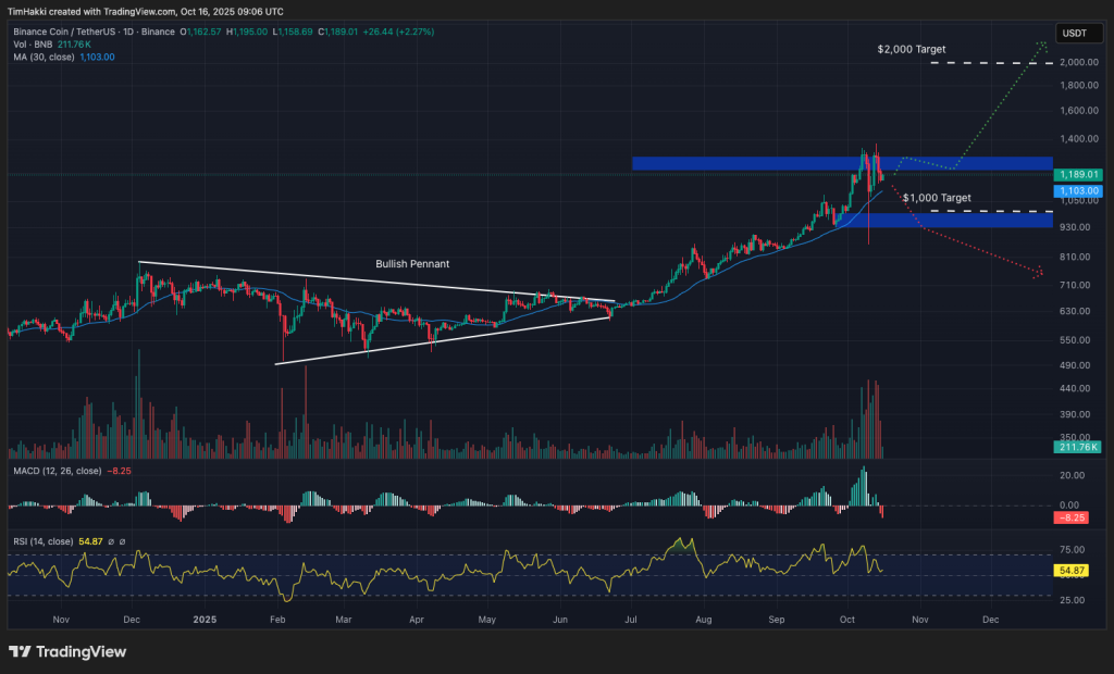 best crypto to buy bnb