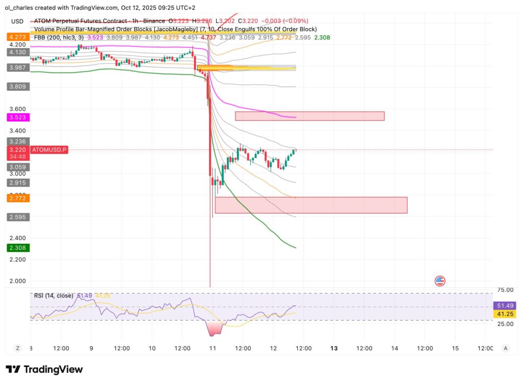 ATOM price chart in 2H timeframe