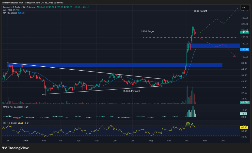 best crypto to buy zec