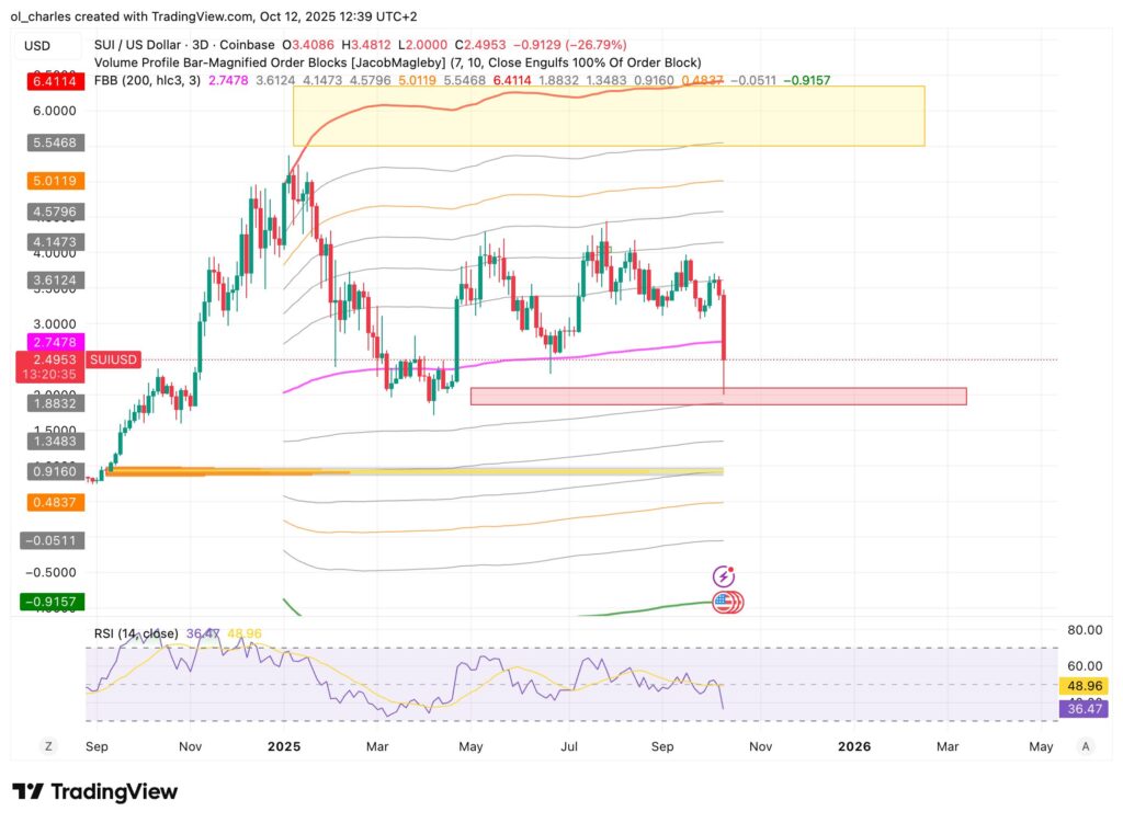 SUI price chart in 3-day timeframe