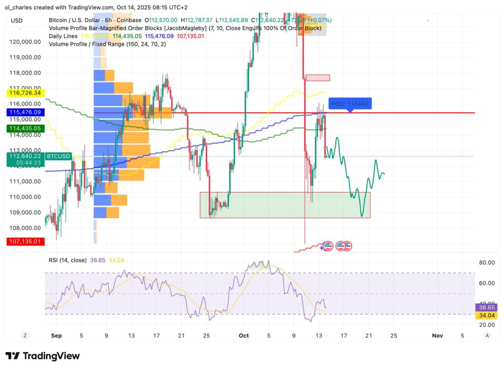 Crypto: BTC price chart in 6H timeframe