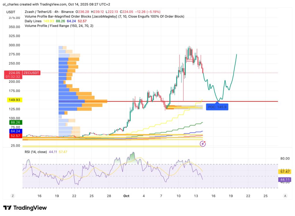 ZEC price chart in 6H timeframe