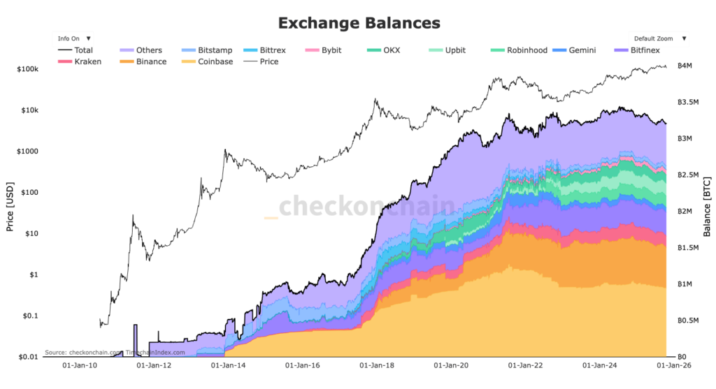 Bitcoin reserves on exchanges chart