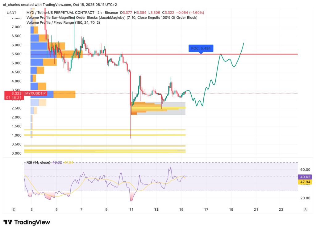 graph of MYX price in 2H timeframe