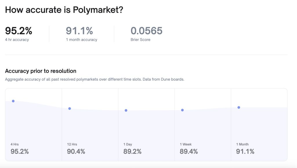 dashboard and prediction accuracy results on Polymarket