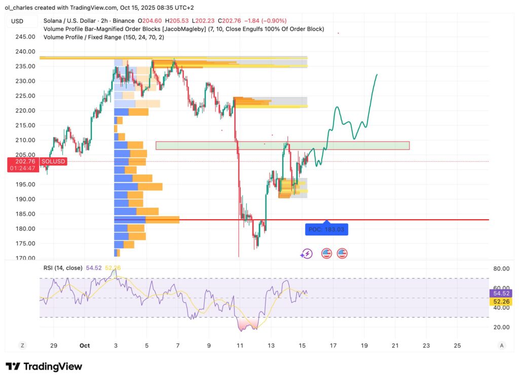 SOL Solana price chart in 2H timeframe