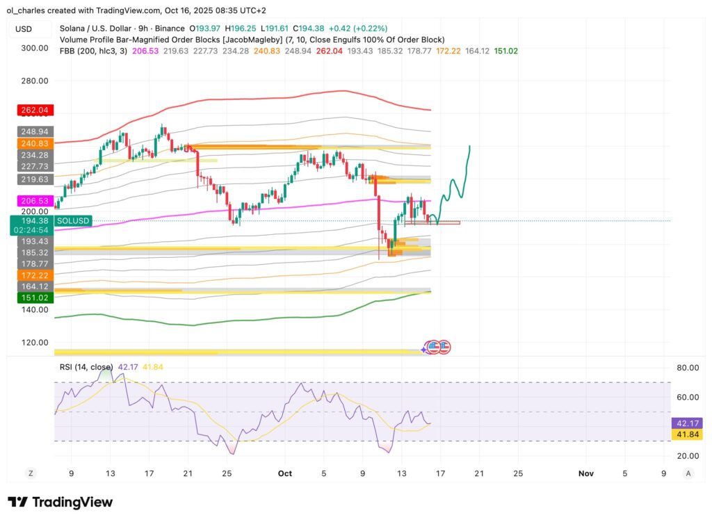 Chart of SOL Solana price in 9 hours