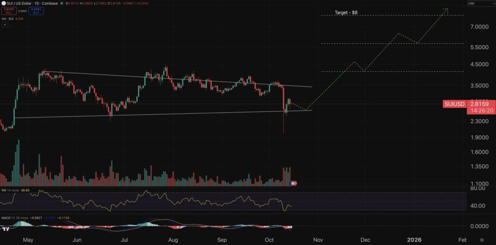 Sui chart - crypto price prediction.