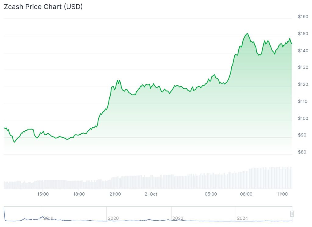 Zcash price chart