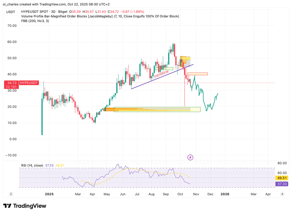 HYPE/USDT 3-day chart with Order Blocks