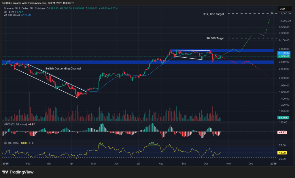 ethereum eth chart