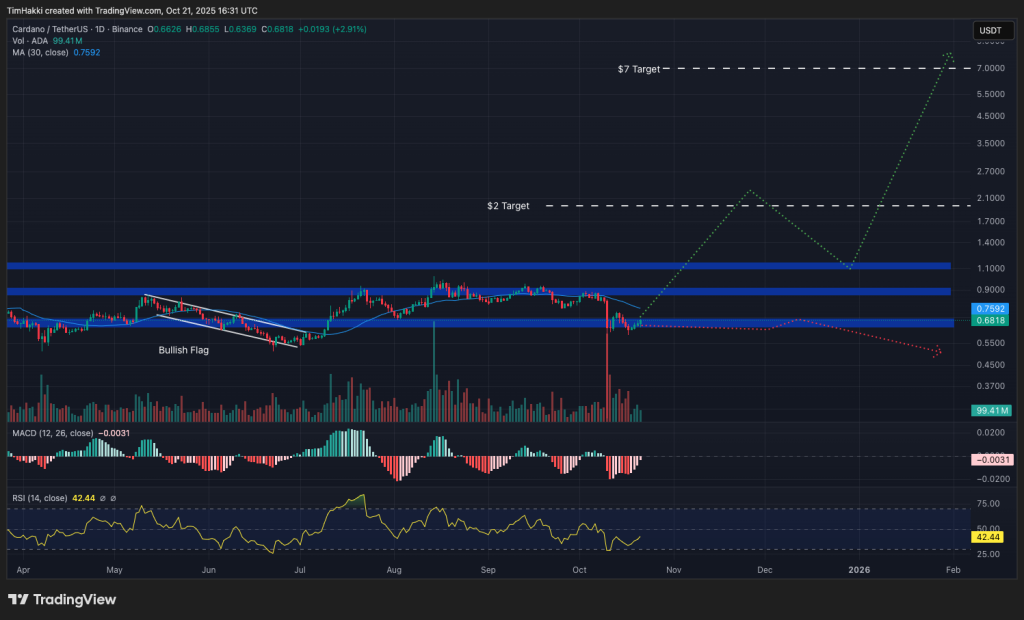 cardano ada chart