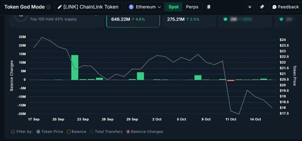 Chainlink whales chart