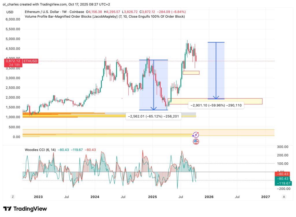 ETH price chart on weekly timeframe