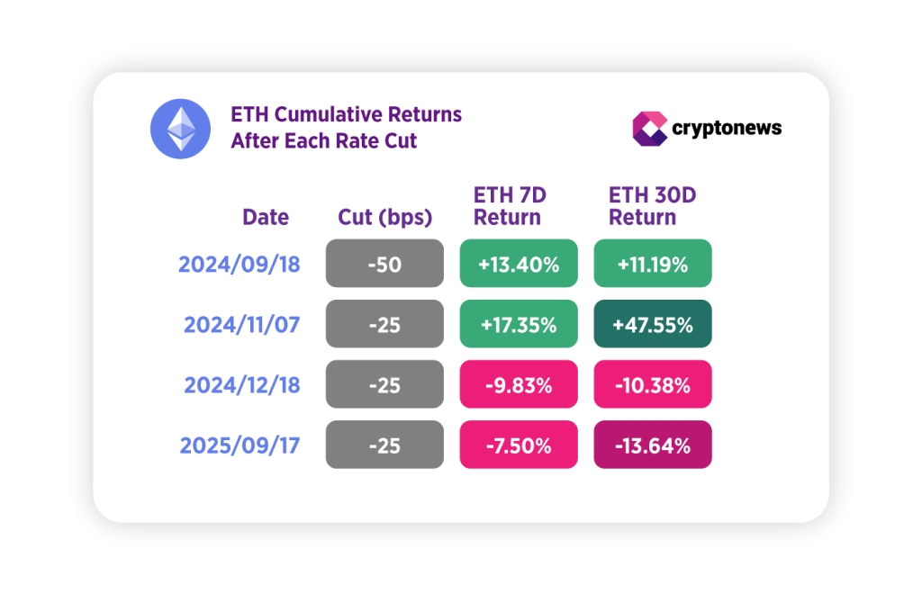 ETH returns after rate cut fed