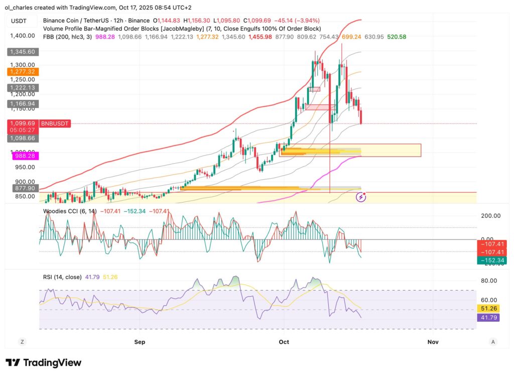 BNB price chart in 12H timeframe