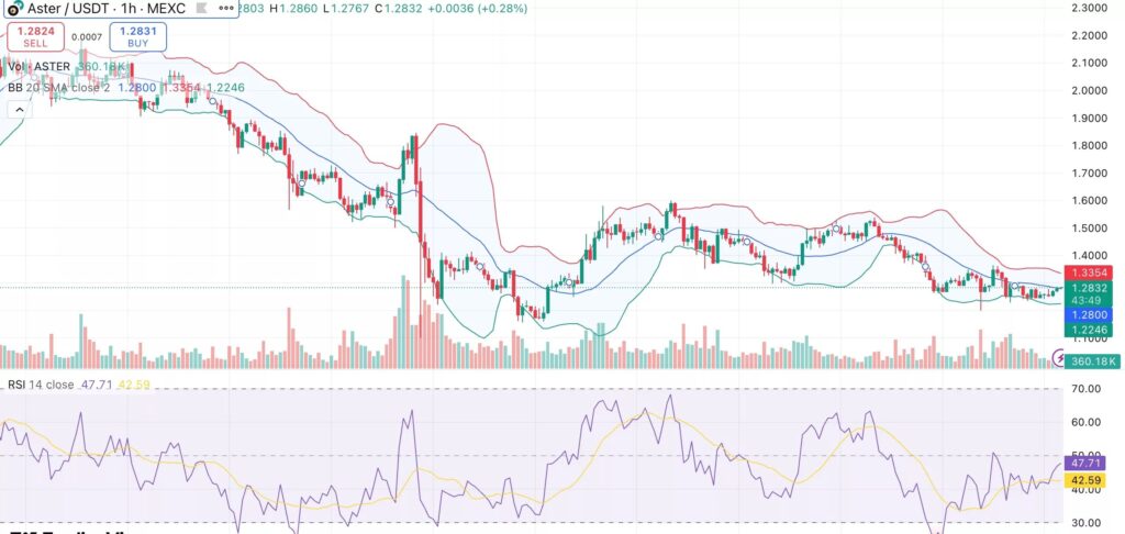 1h chart of Aster price