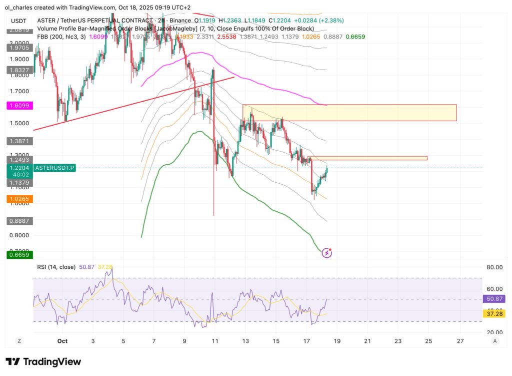 ASTER price chart in 2-hour timeframe