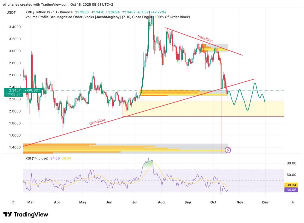 XRP price chart on 1-day timeframe