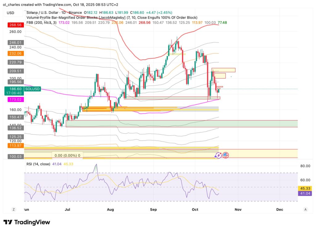 SOL price chart on 1-day timeframe with FBB