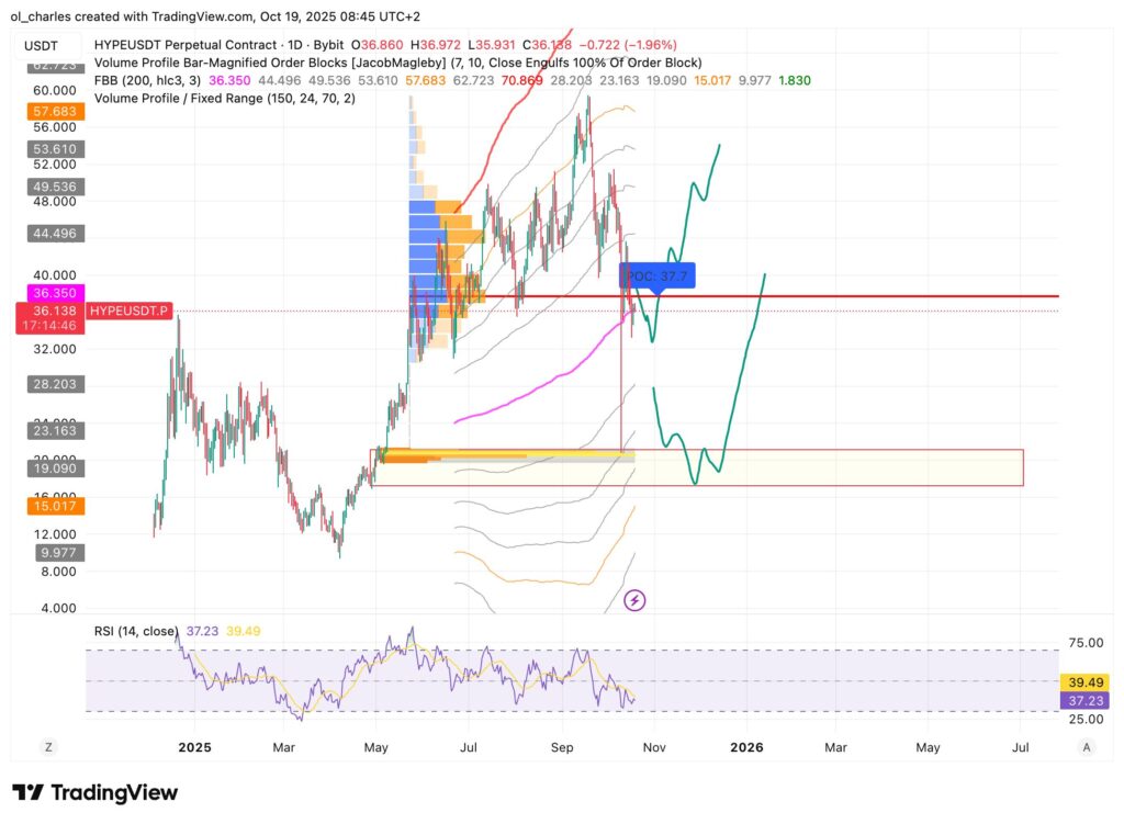 HYPE price chart in 1-day timeframe with FBB