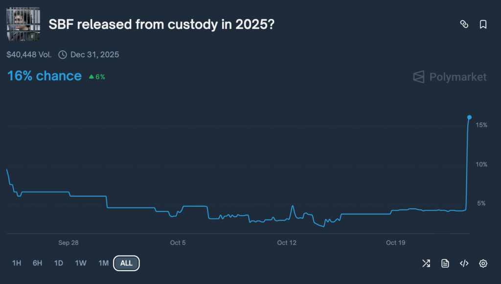 black background chart from Polymarket showing a poll on the possibilities of Sam Bankman-Fried's (SBF) release