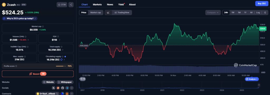 A Zcash price chart over the last 24 hours with other crypto market data