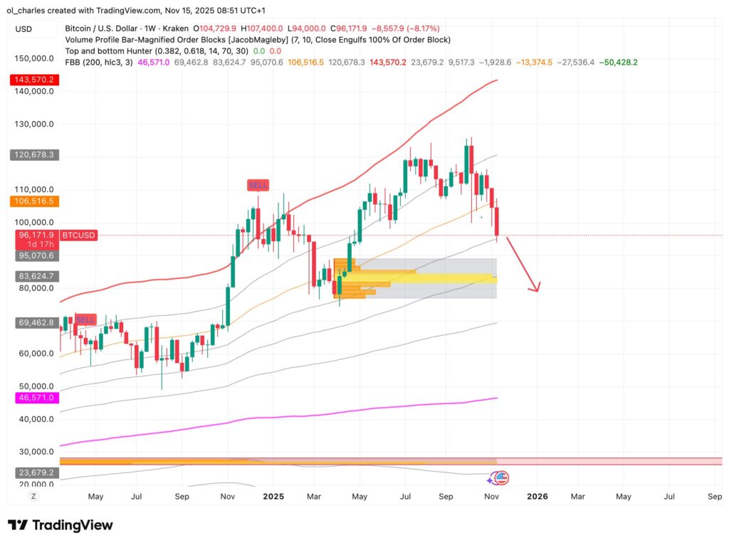 Bitcoin price chart with Order Block on 1-week timeframe