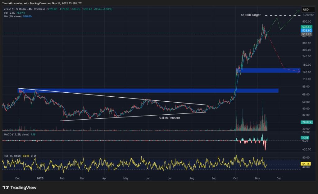 zec zcash crypto chart target at 1000 dollars red green curve