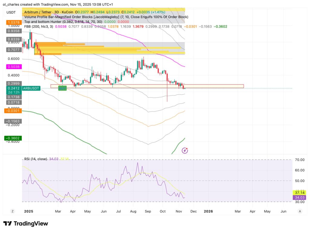 ARB price chart in 1 day with FBB and Order Blocks