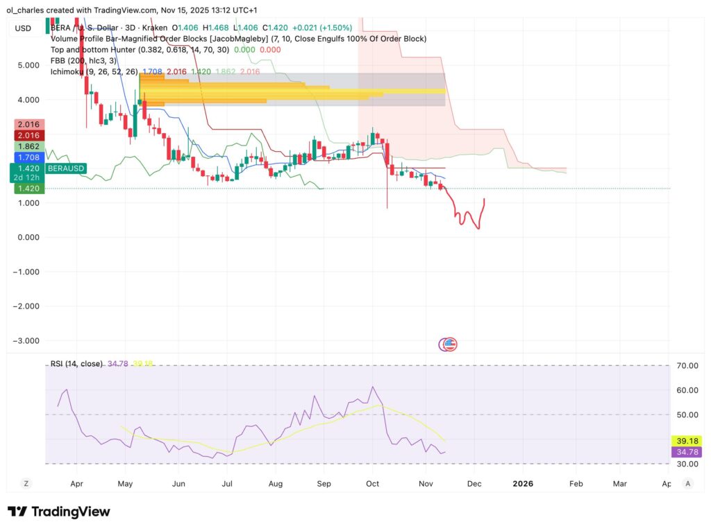 Altcoins: BERA price chart in 3 days with Ichimoku and Order Blocks
