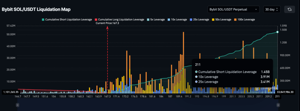 solana sol liquidation chart on black background with orange yellow blue bars and curves