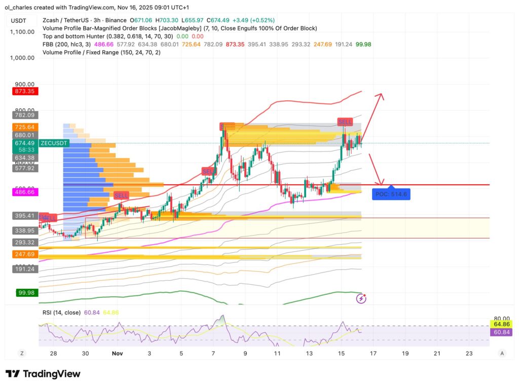 Zcash price chart with Order Blocks and FBB and VPFR on 3-hour timeframe
