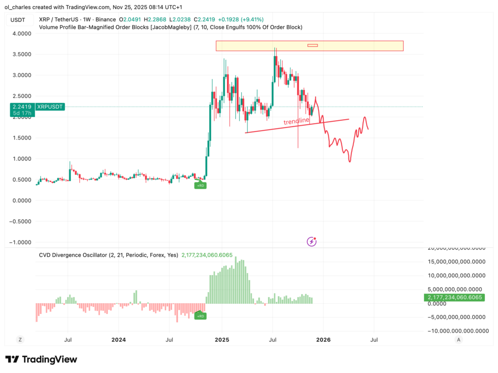 XRP price chart in 1-week timeframe with Order Blocks and CVD Div and bullish trendline in red