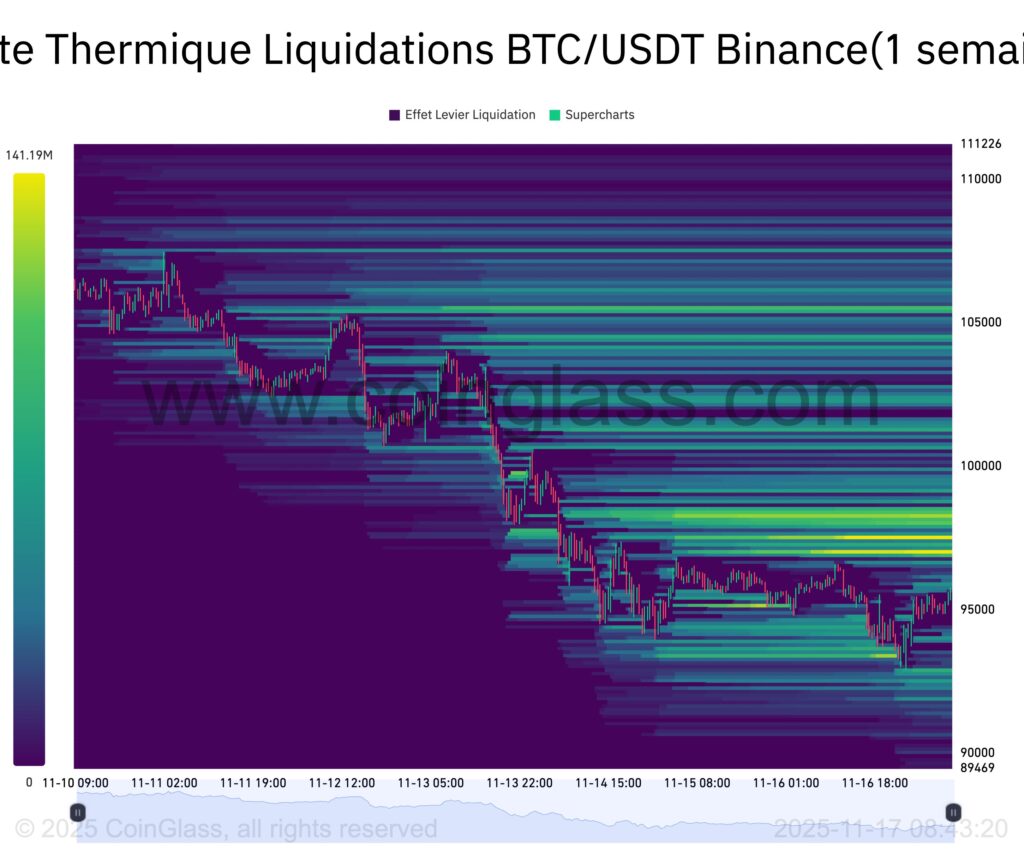 Bitcoin liquidation heat map for 1 week in yellow bands on blue chart