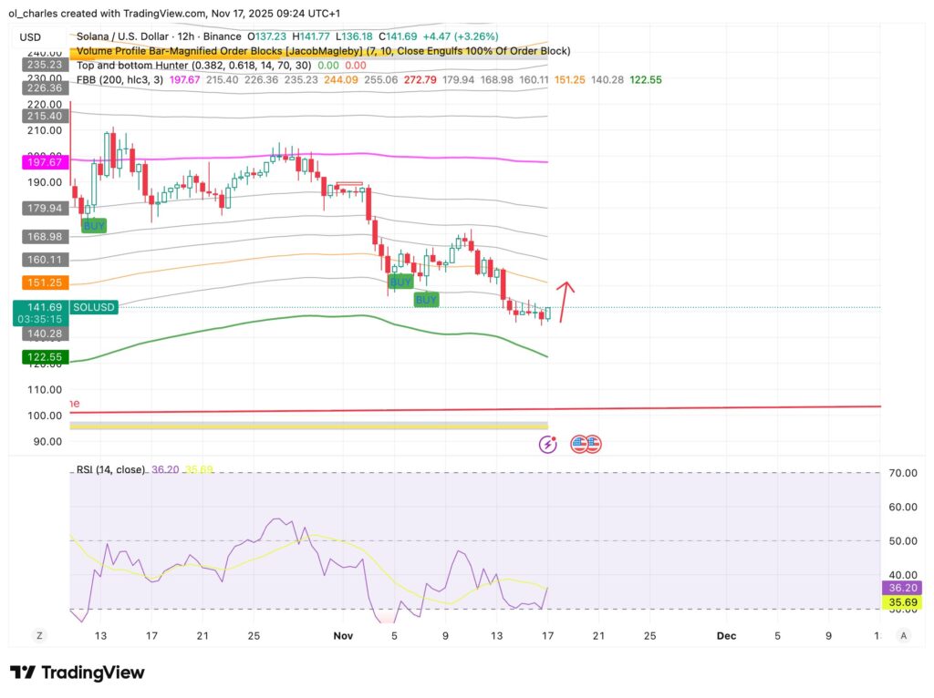 Solana 12-hour chart with Bollinger Bands and RSI