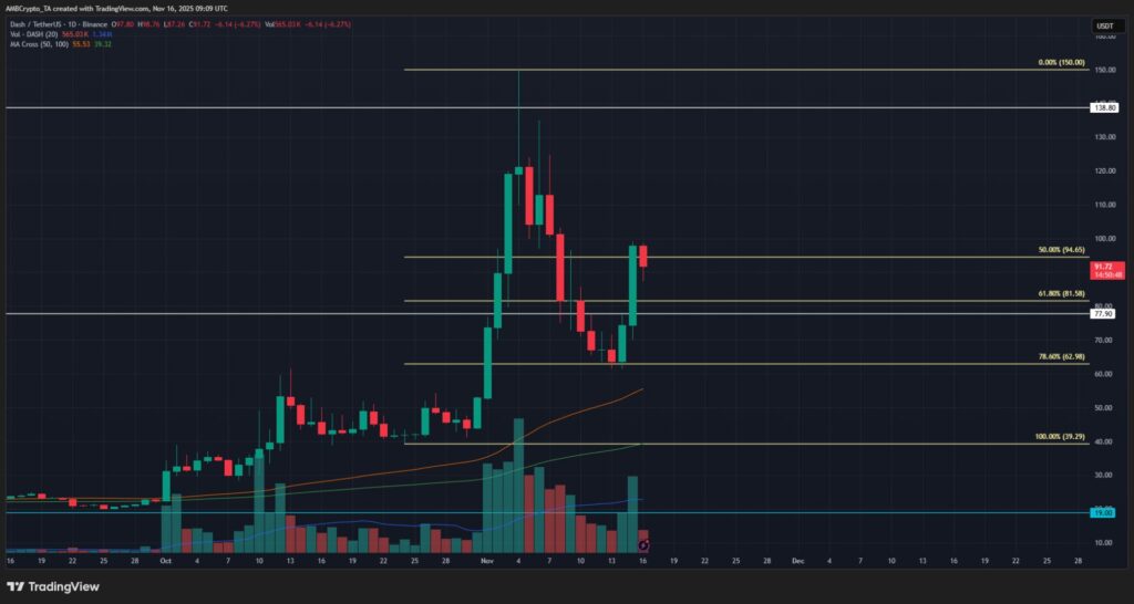 DASH chart with green and red candles on black background