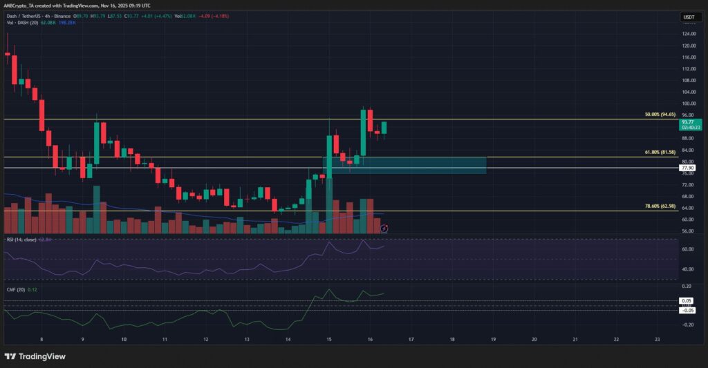 DASH chart on black background with green and red candles and other technical indicators